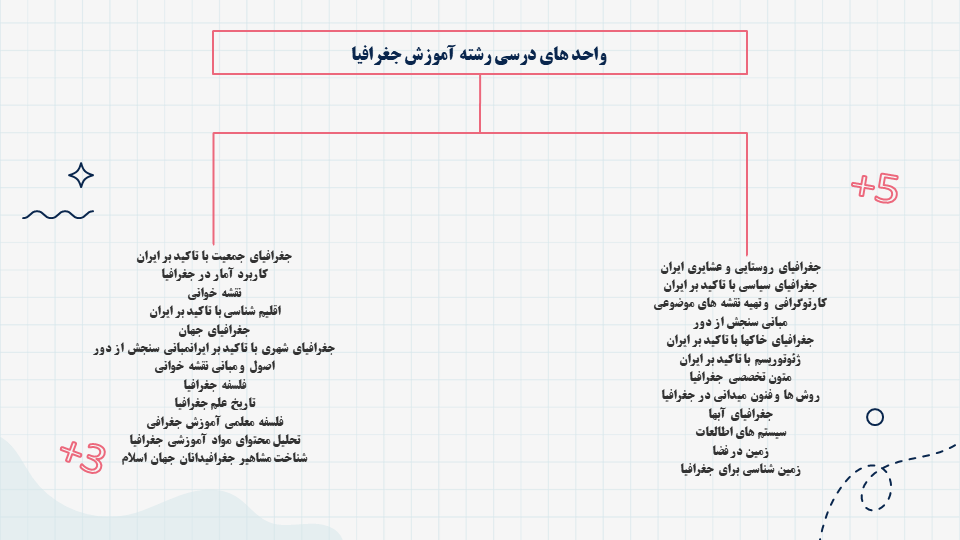 دروس دانشگاهی دبیری آموزش جغرافیا در دانشگاه فرهنگیان