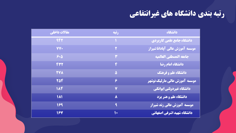 رتبه بندی دانشگاه های غیرنتفاعی کشور بر اساس تعداد مقالات