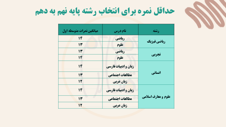 شرایط و نمرات تاثیرگذار در انتخاب رشته نهم به دهم