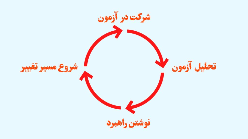 چرخه موفقیت در کنکور