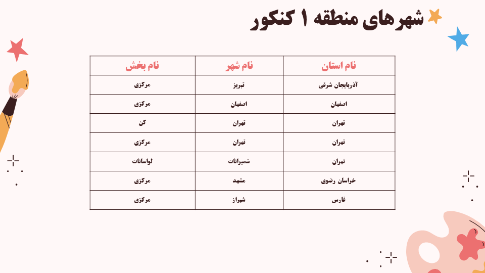 منطقه یک کنکور سراسری