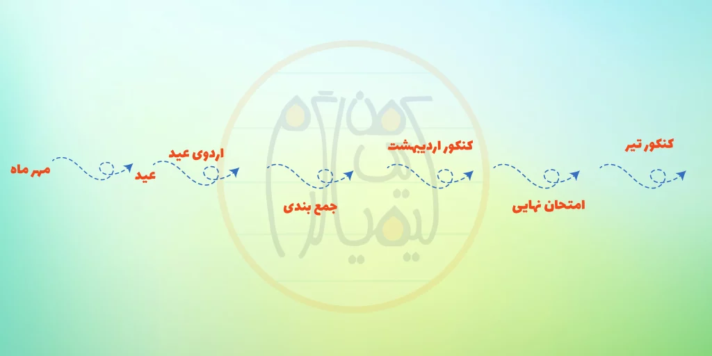 نقشه مسیر کنکوری ها