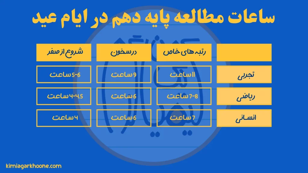 میزان ساعت مطالعه دانش آموزان پایه دهم در ایام عید